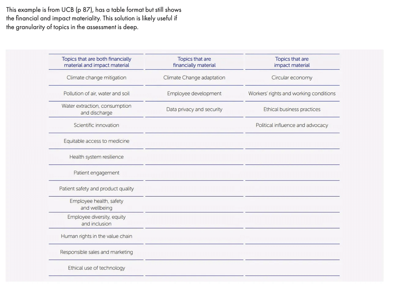 Financial and impact materiality